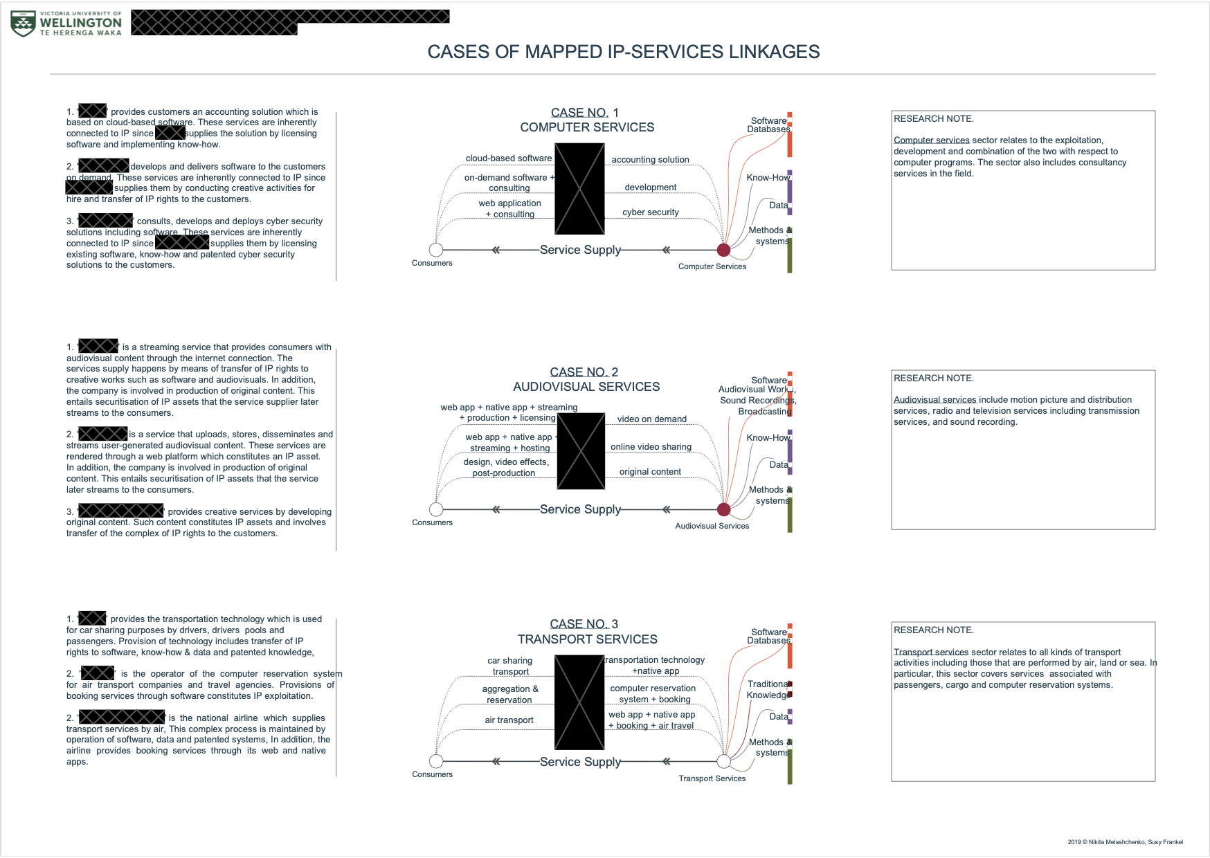 Cases of Mapped IP-Services Linkages — NZPECC Workshop handout, November 2019, page 2
