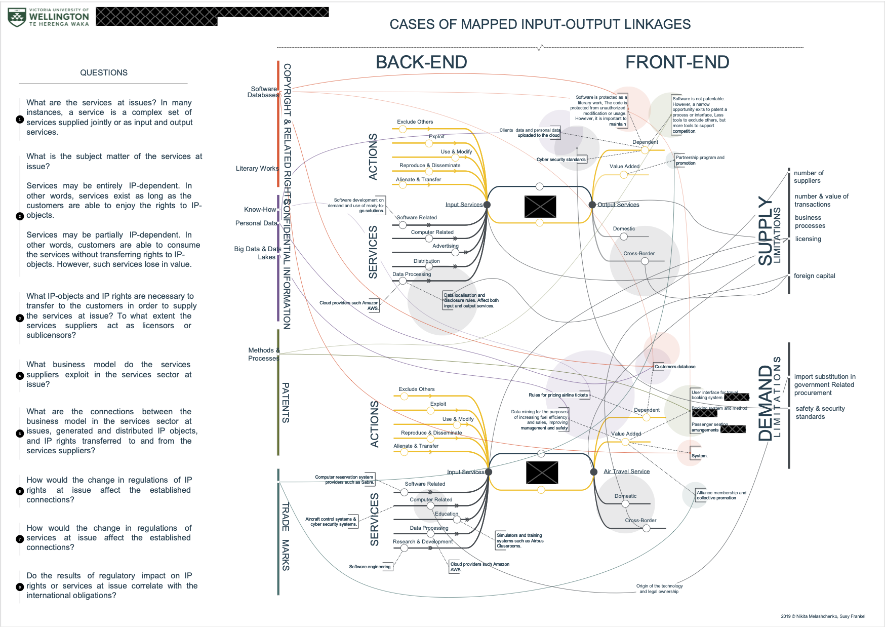 Research questions and Cases of Mapped Input-Output Linkages — NZPECC Workshop handout, November 2019, page 4