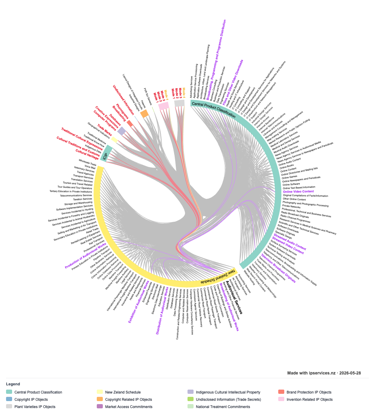 IP–Services Toolkit snapshot (2026-05-28): Audiovisual Services highlighted in the New Zealand Schedule, showing connections to Creative Expressions (audiovisual works), Phonograms, Broadcasting, and Computer Programs, with the CPC ring showing streamed audio and video content, online video content, television broadcast originals, and production and distribution of audiovisual works