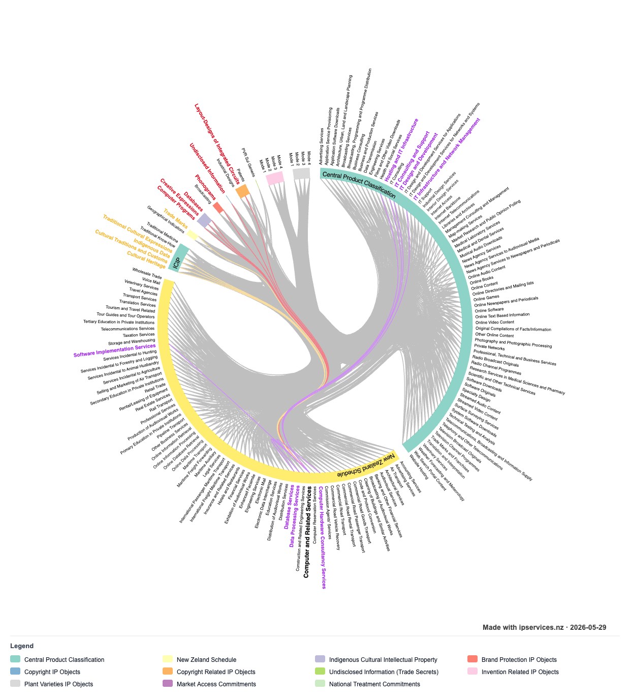 IP–Services Toolkit snapshot (2026-05-29): Computer and Related Services highlighted in the New Zealand Schedule, showing connections through the Central Product Classification ring to Computer Programs (Software and Databases), Databases, and Undisclosed Information (trade secrets)