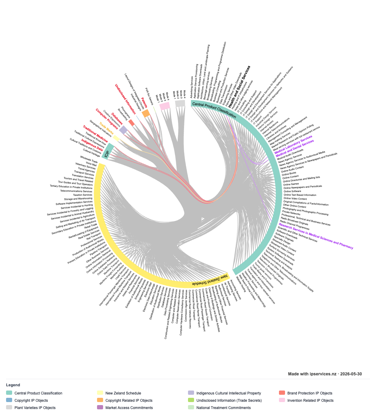 IP-Services Toolkit snapshot (30 May 2026) centred on medical and dental services, showing linkages to patents, undisclosed information, databases, computer programs, traditional medicine, and related CPC activities including medical laboratory services and research and development services in medical sciences and pharmacy.