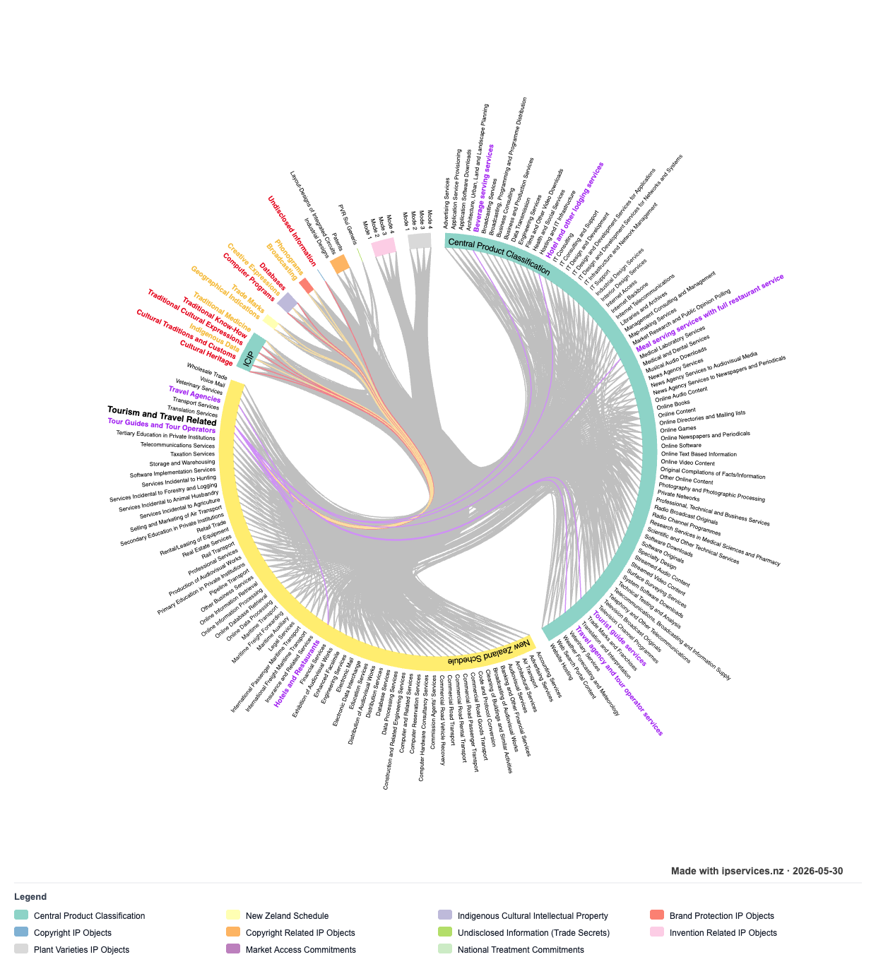 IP-Services Toolkit snapshot (30 May 2026) centred on [9] Tourism and Travel Related Services in New Zealand's schedule, showing moderate links to trade marks, geographical indications, and creative expressions, high links to indigenous data and traditional medicine, and related links to Hotels and Restaurants, Travel Agencies, Tour Guides and Tour Operators, plus CPC tourism activities such as lodging, meal services, travel agency and tourist guide services.